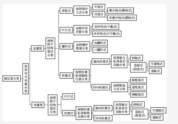 洛陽液壓站之液壓泵的類型及結(jié)構原理